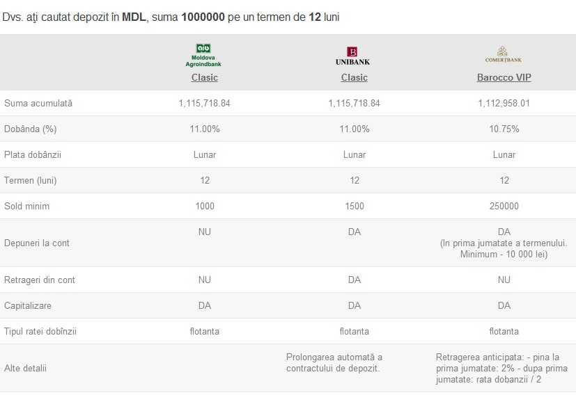 Cele Mai Profitabile Depozite Bancare în Lei (august 2012) – Banca Mea